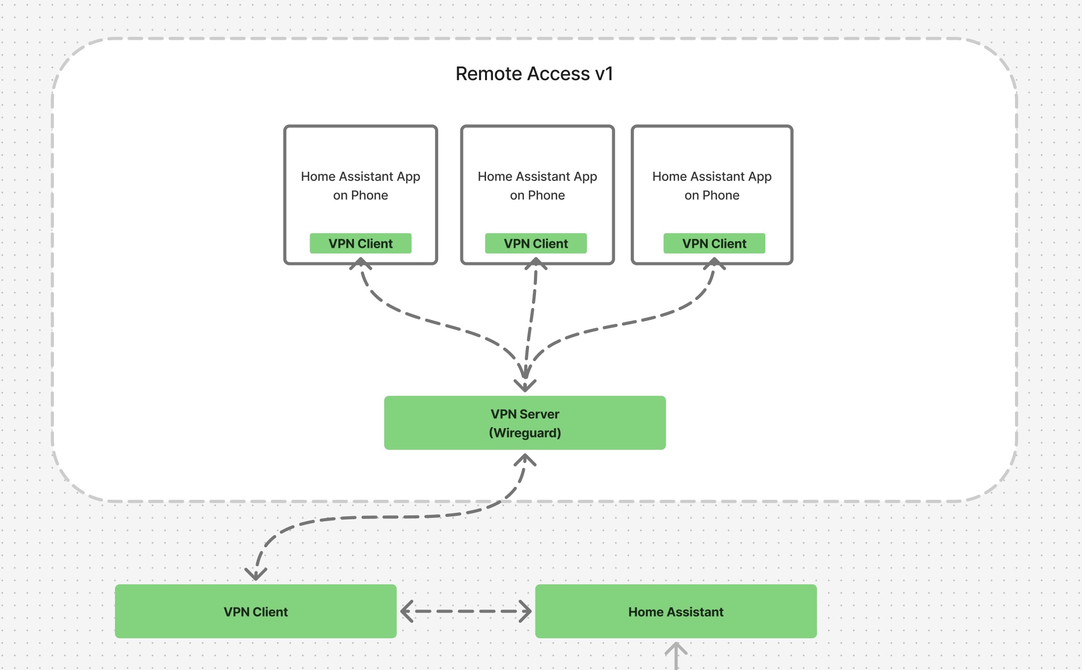 Remote Access Version 1